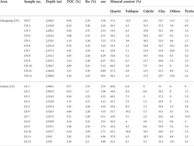 Evaluation of fracturability of shale reservoirs in the longmaxi formation in southern sichuan basin
